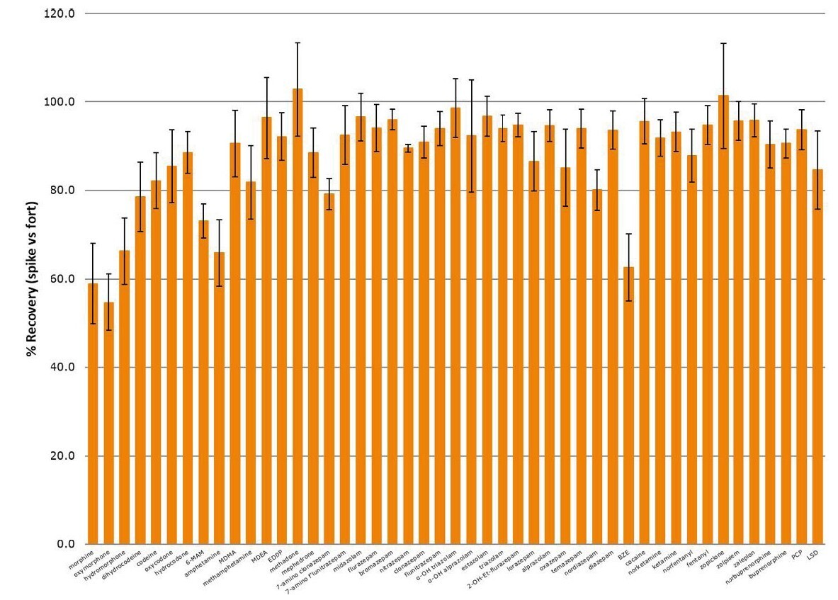 biotage-an941-figure2-shows-analyte-recoveries