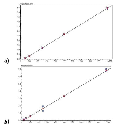 biotage-an941-figure4a-calibration-curves