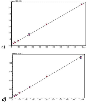biotage-an941-figure4b-calibration-curves