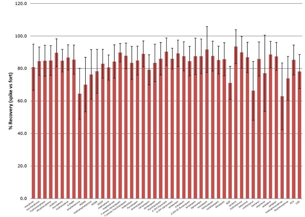 biotage-an941-figure5-analyte-recoveries-achieved-using-load-wash-elute-methodology