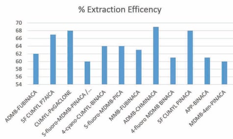 biotage-an944-figure3-recoveries-synthetic-cannabinoids-blood-reporting-limit