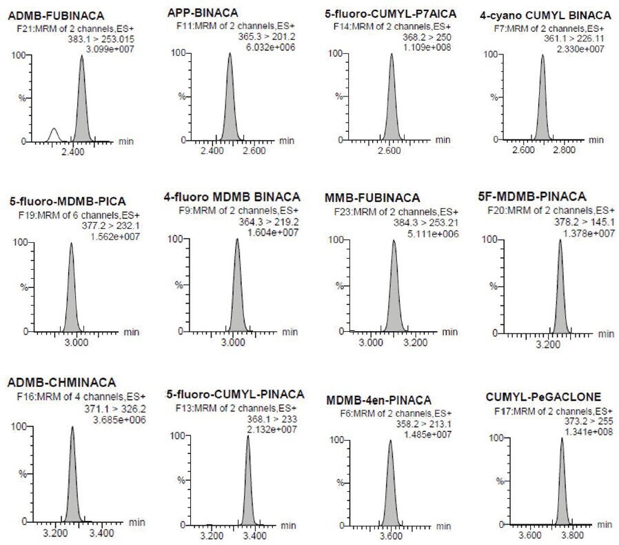 biotage-an944-figure4-individual-chromatographs-loq