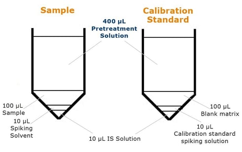biotage-an945-figure2-demonstrating-different-preparation-procedure-for-samples-calibration-standards