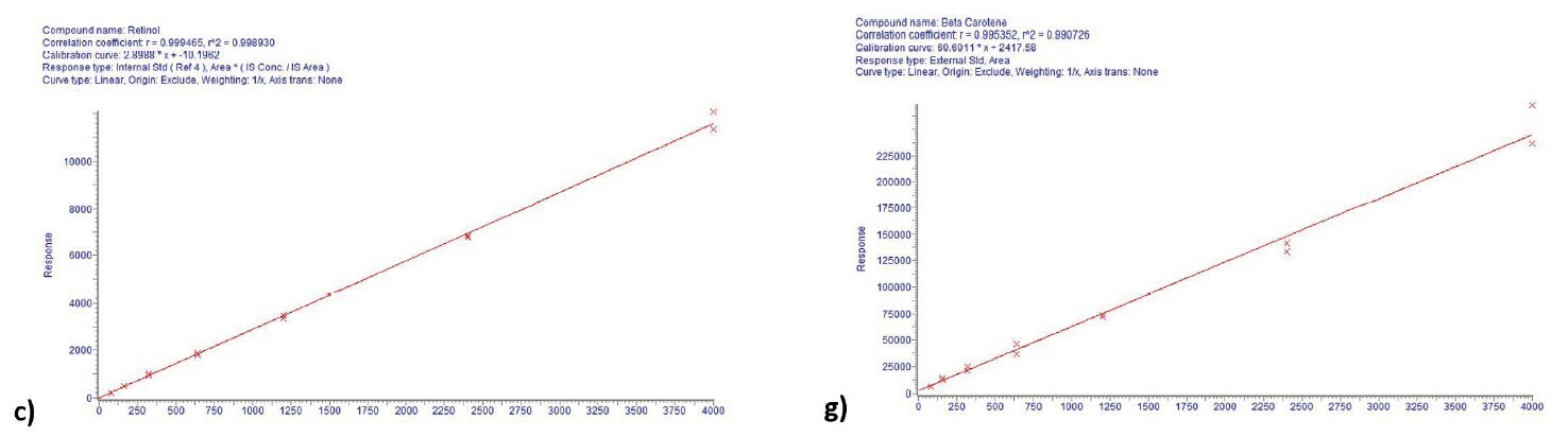biotage-an945-figure3b-calibration-curves