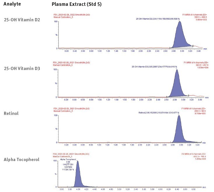 biotage-an945-figure4a-representative-chromatography