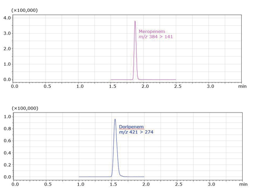 biotage-an947-figure3-SRM-Chromatograms-Meropenem-and-Doripenem