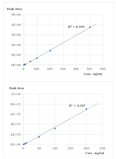 biotage-an947-figure4-calibration-curves-meropenem-and-doripenem