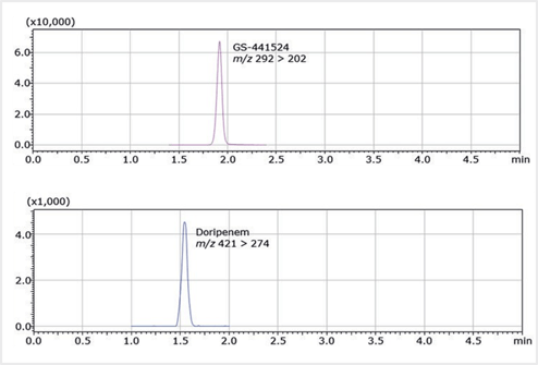 biotage-an959-figure3-SRM-Chromatograms-GS-441524-and-Doripenem