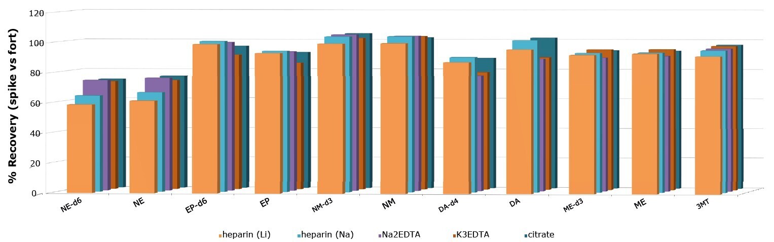 biotage-an960-figure2-recovery-catecholamines-metanephrines
