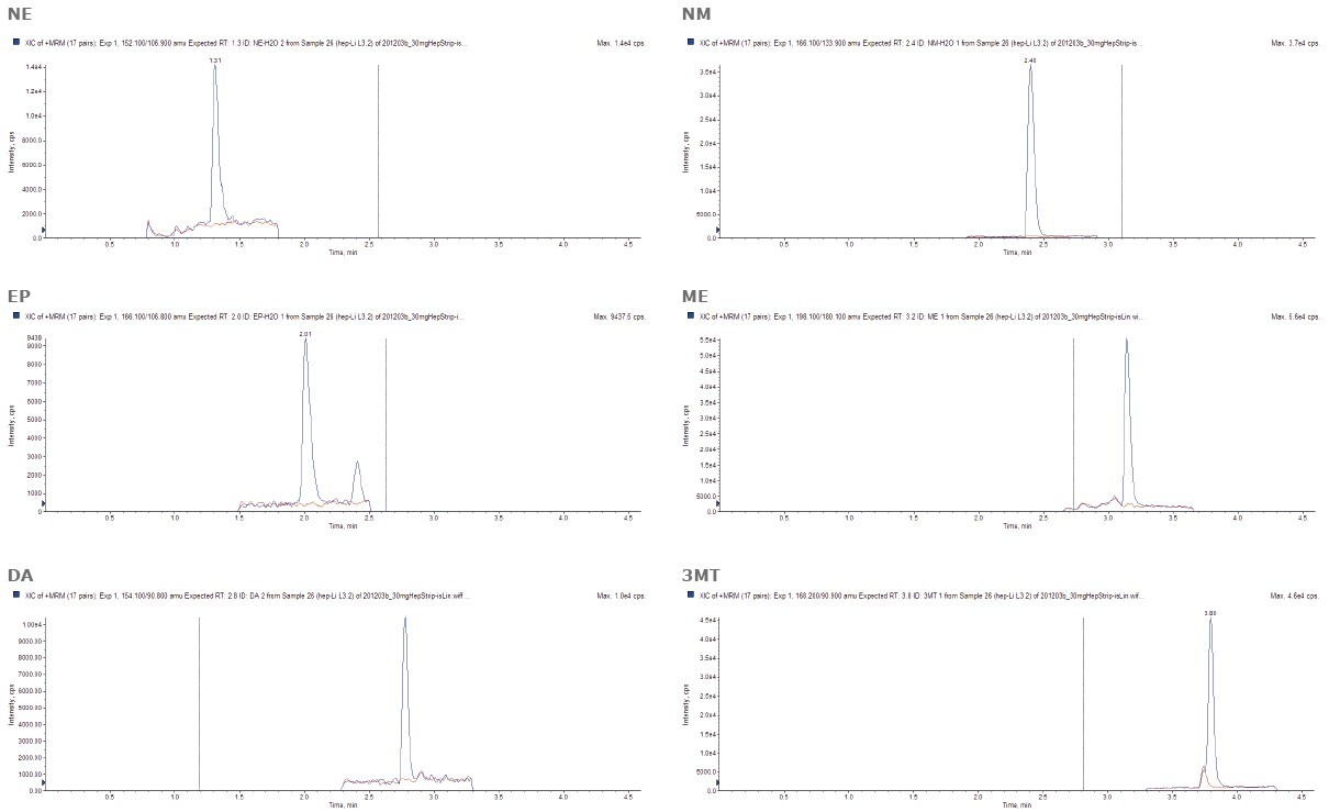 biotage-an960-figure4-extracted-ion-chromatograms