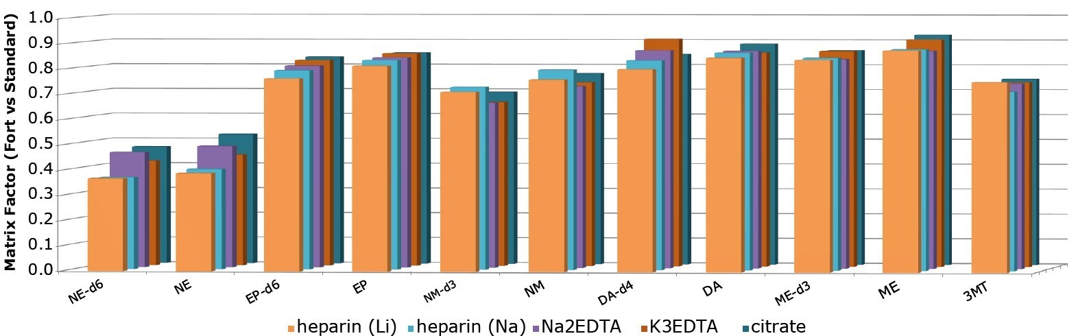 biotage-an960-figure5-matrix-factors-for-all-matrices