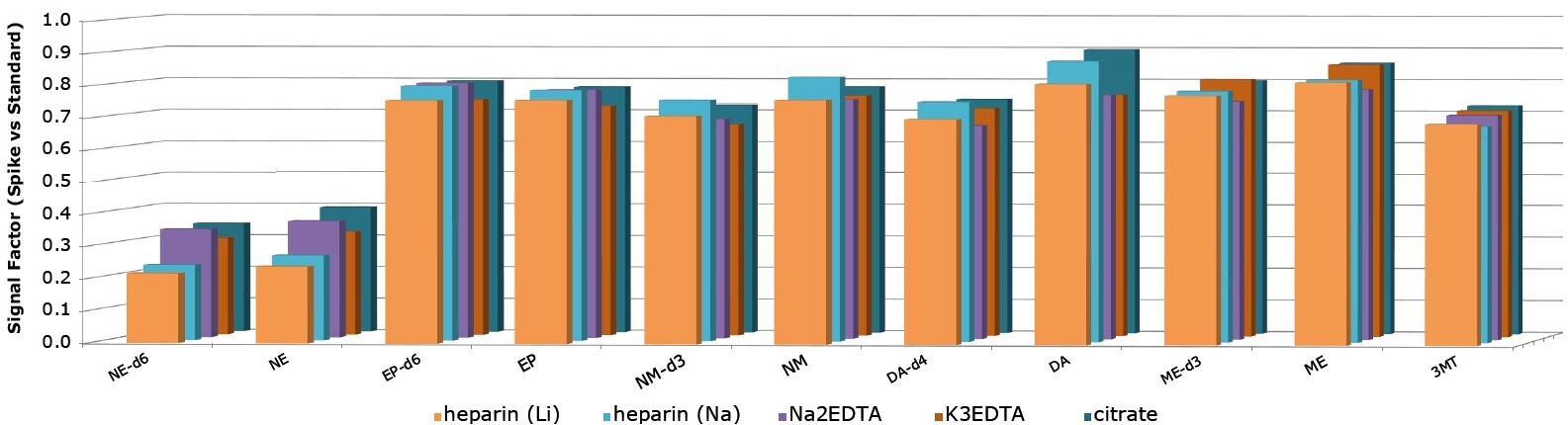 biotage-an960-figure6-signal-factor-for-all-matrices