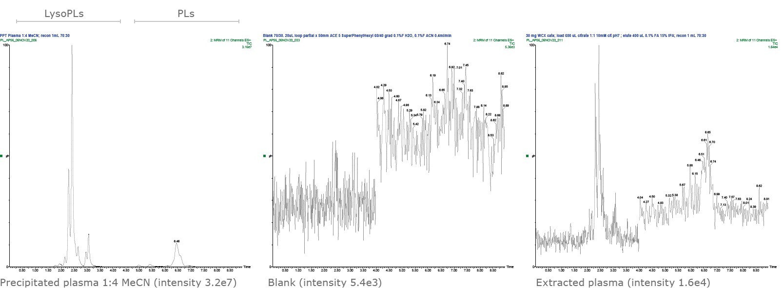 biotage-an960-figure7-phospholipid-profiles-comparing