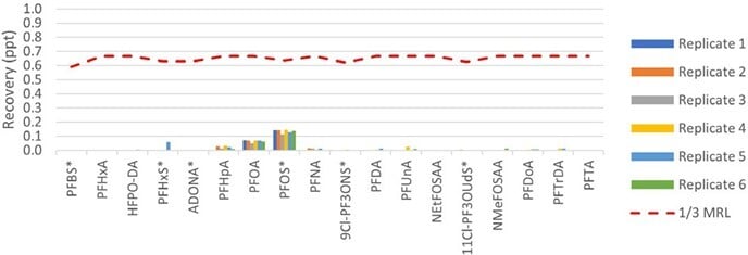 biotage-an961-figure1-PFAS-Background-TurboVap®-LV