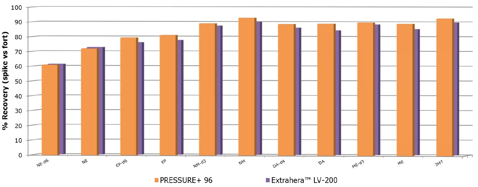 biotage-an962-figure2-recovery-of-catecholamines-and-metanephrines