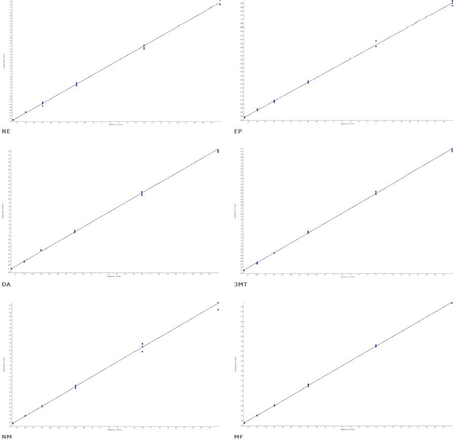 biotage-an962-figure3-extracted-matrix-calibration-curves