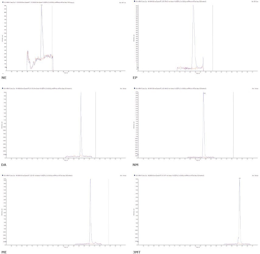 biotage-an962-figure4-extracted-ion-chromatograms
