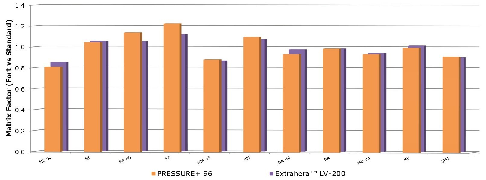 biotage-an962-figure5-matrix-factors-for-sodium-citrate-plasma