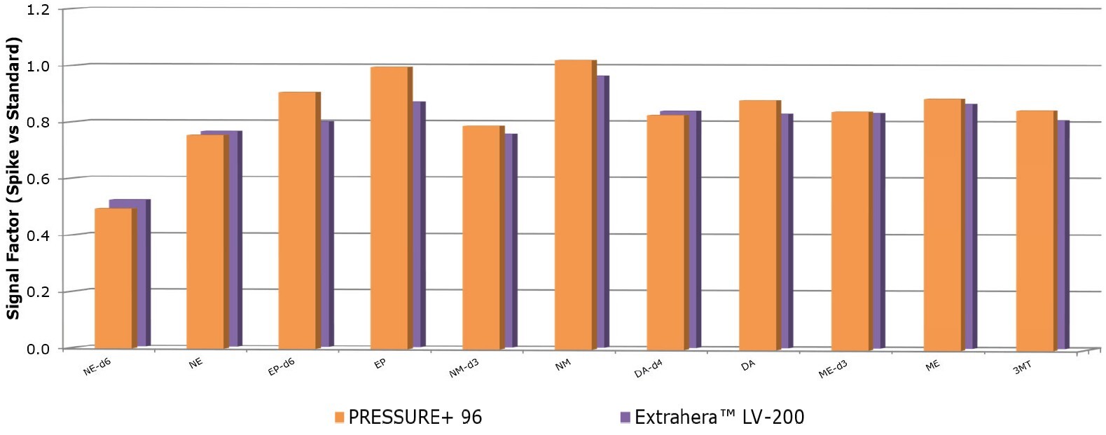 biotage-an962-figure6-signal-factors-for-sodium-citrate-plasma