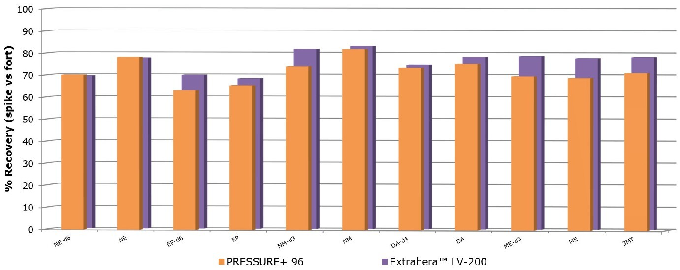 biotage-an963-figure2-recovery-of-catecholamines-metanephrines