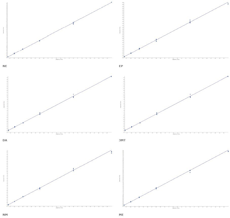 biotage-an963-figure3-extracted-matrix-calibration-curves