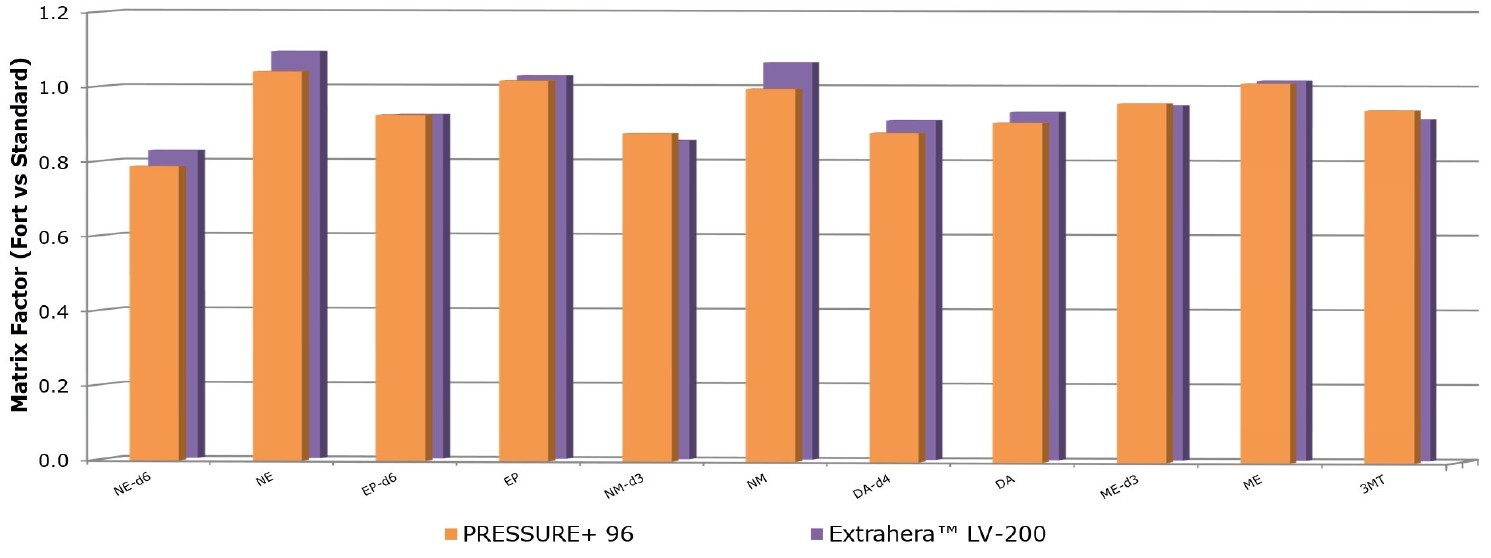 biotage-an963-figure5-matrix-factors-for-sodium-citrate-plasma