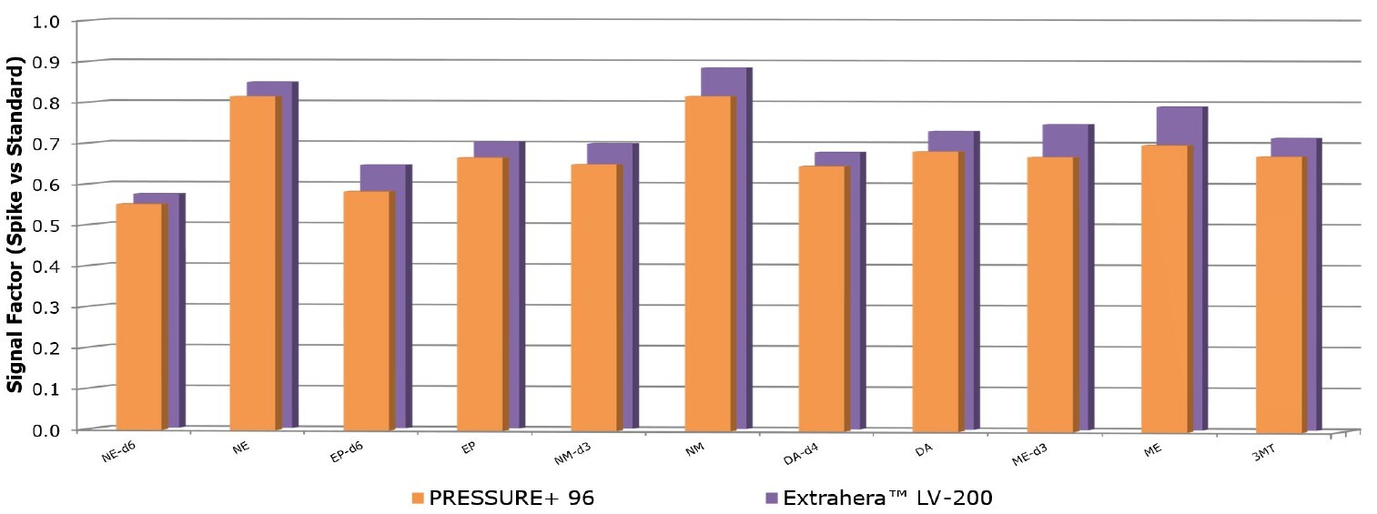 biotage-an963-figure6-signal-factors-for-sodium-citrate-plasma