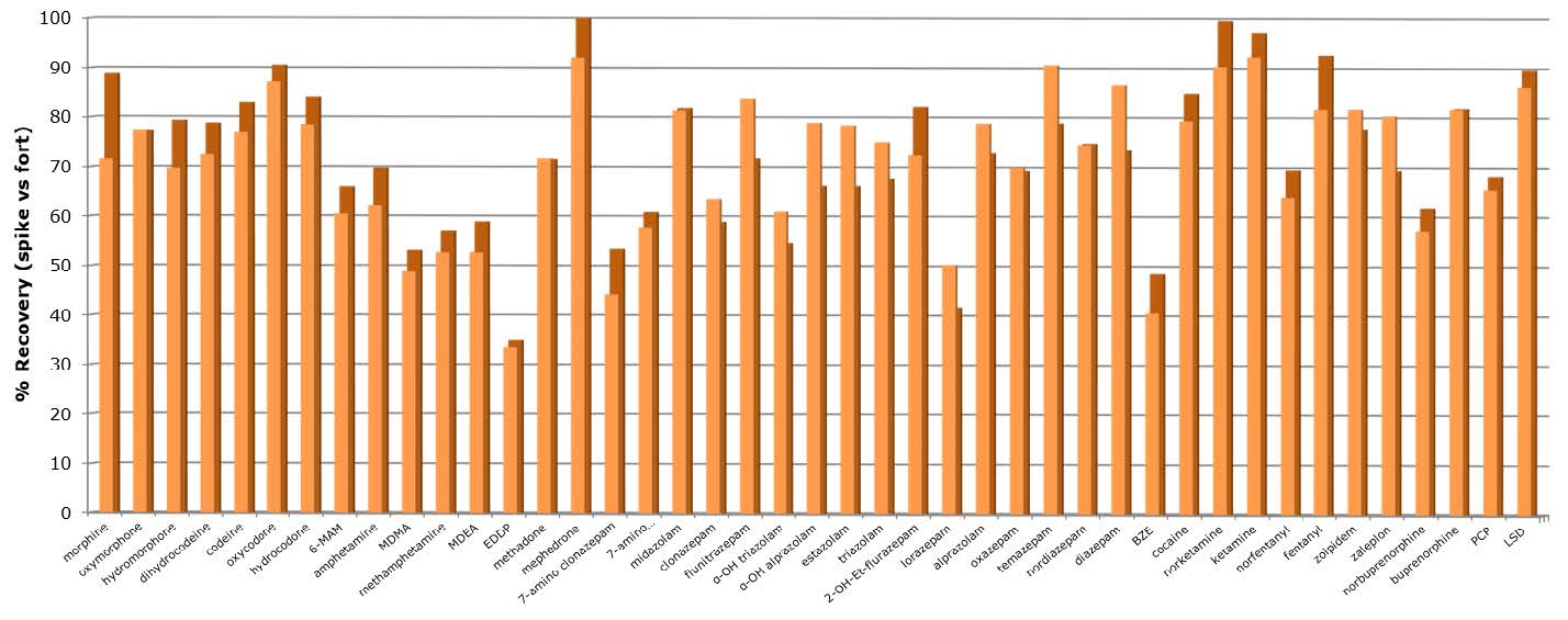 biotage-an964-figure2-Analyte-recoveries