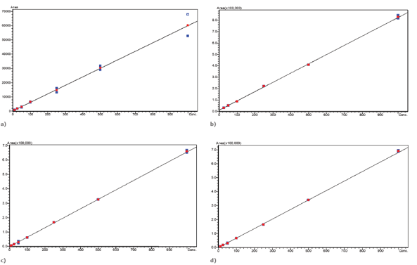 biotage-an964-figure4-calibration-curves-for-burprenorphine