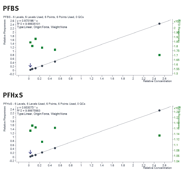 biotage-an967-figure1-calibration-curves-PFBS-and-PFHxS