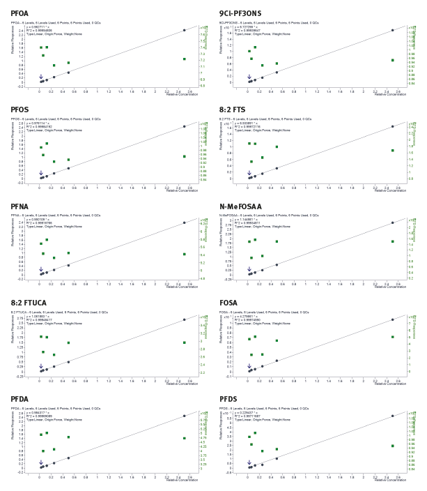 biotage-an967-figure10-calibration-curves-target-analytes