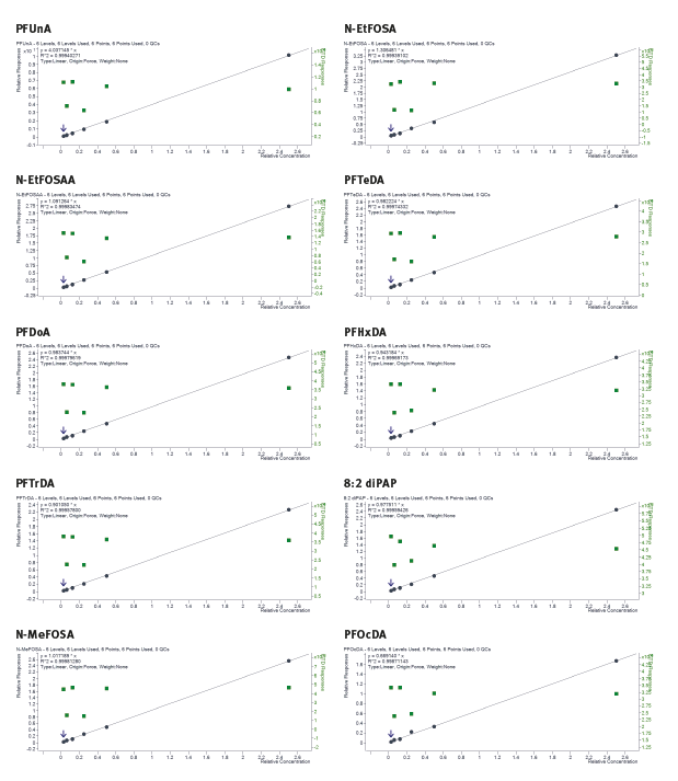 biotage-an967-figure11-calibration-curves-target-analytes