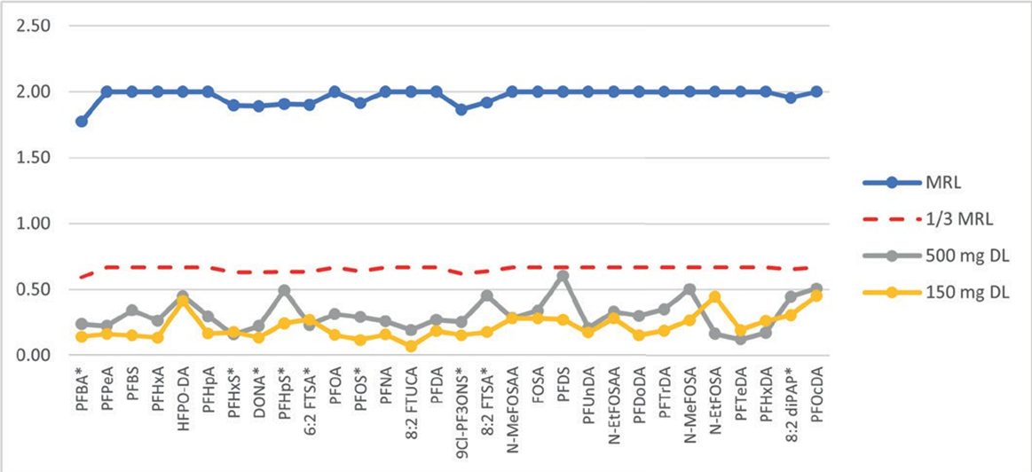 biotage-an967-figure2-MRL-and-DL-recoveries