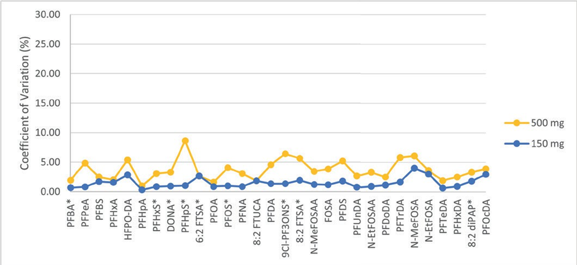 biotage-an967-figure7-Initial-Demonstration-of-Precision