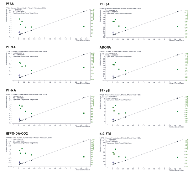 biotage-an967-figure9-calibration-curves-target-analytes