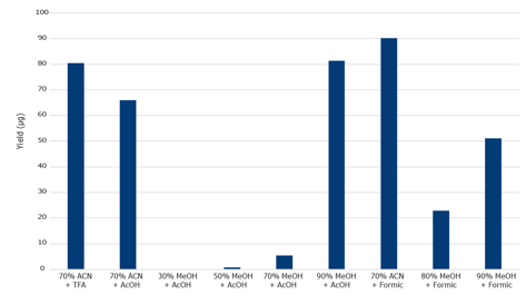 biotage-an969-figure2-elution-solvent-efficiency