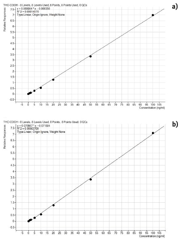 Automated extraction of 11-Nor-9-Carboxy-THC from human urine with ...