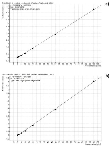 biotage-an970-figure3-calibration-curves-thc-cooh-extraction