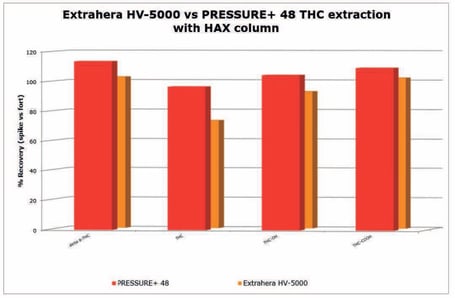 biotage-an971-figure2-average-analyte-recoveries-from-spiked-samples