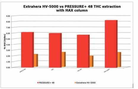 biotage-an971-figure3-analyte-rsd-obtained-from-spiked-samples