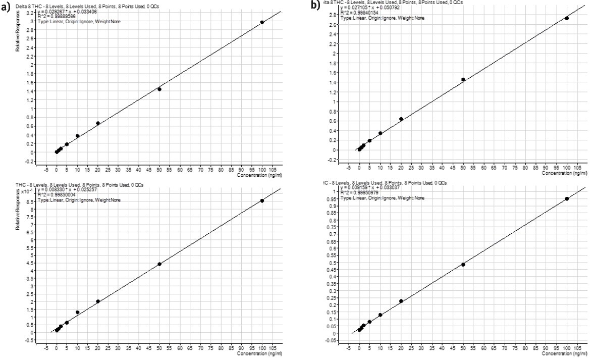 Automated extraction of THC and its metabolites from human whole blood ...