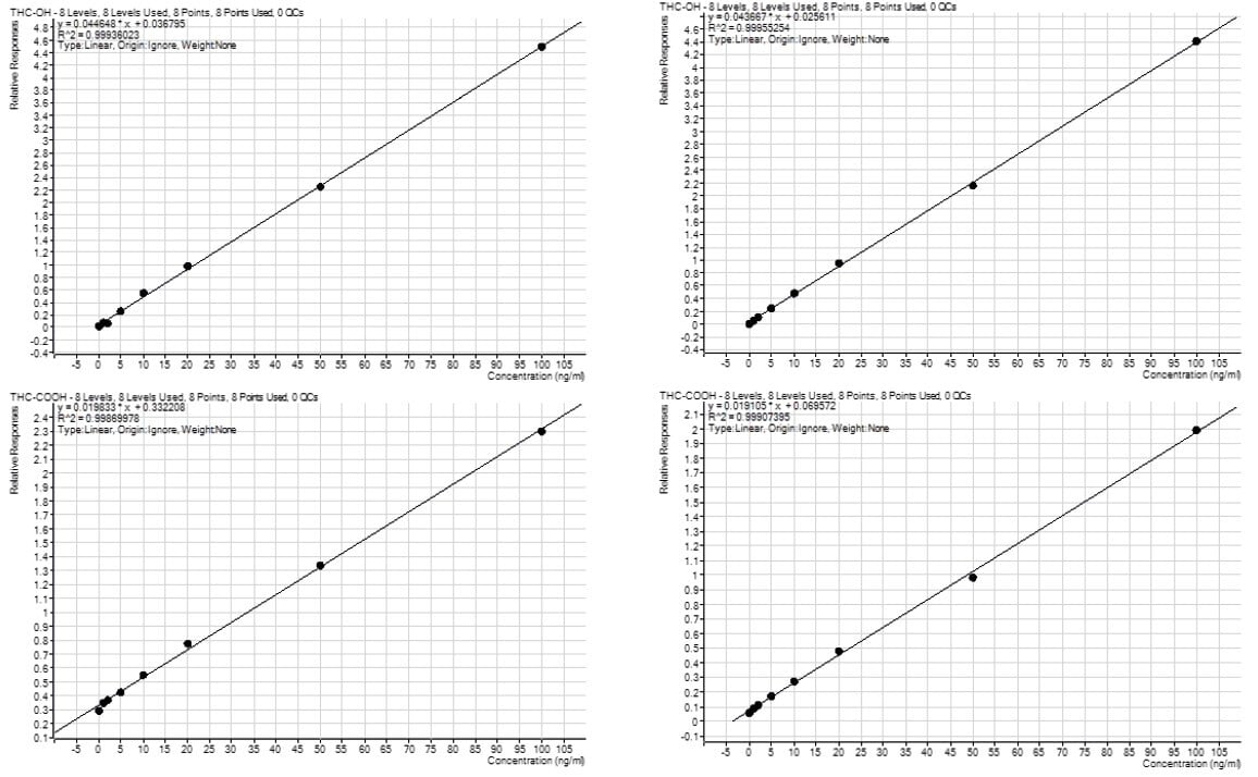 biotage-an971-figure4b-calibration-curves-thc-thc-oh-and-thc-cooh-extraction-on-biotage-extrahera-hv-5000