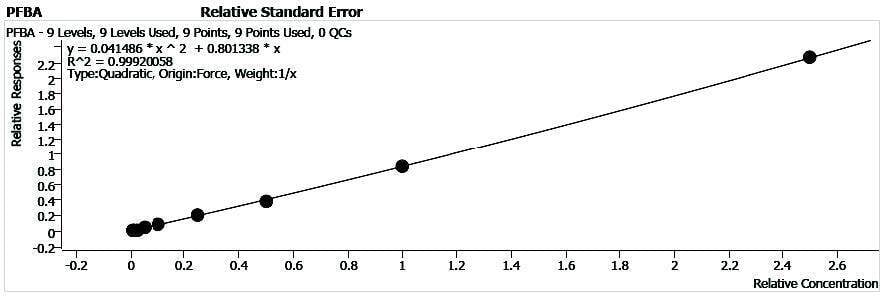 biotage-an972-figure1-Calibration-curves-PFBA