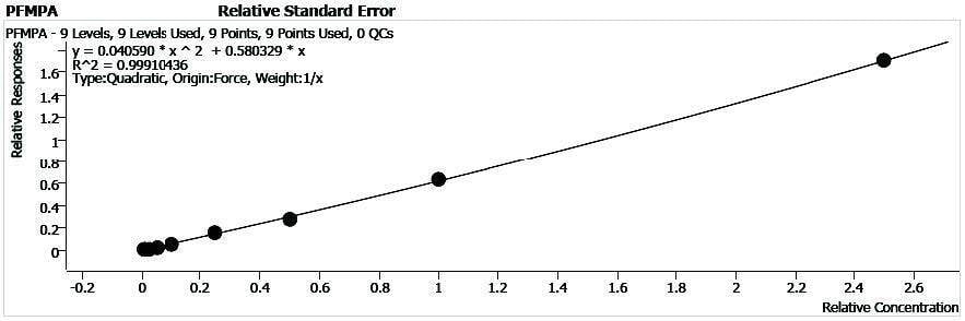 biotage-an972-figure1-Calibration-curves-PFMPA
