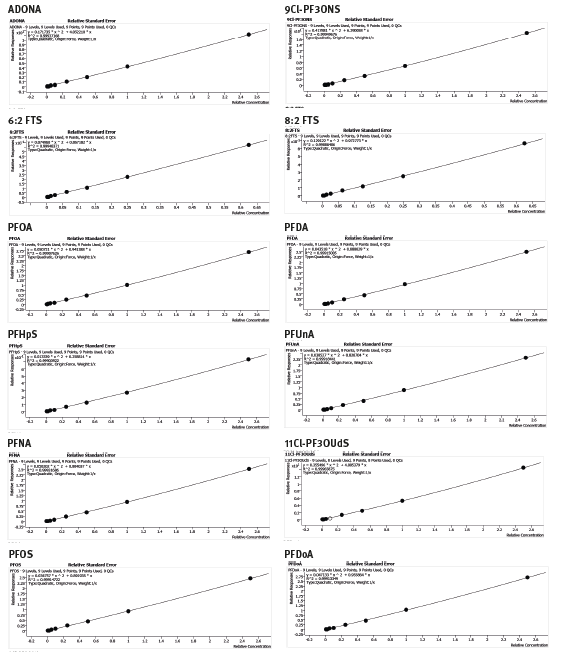 biotage-an972-figure10-calibration-curves-target-analytes