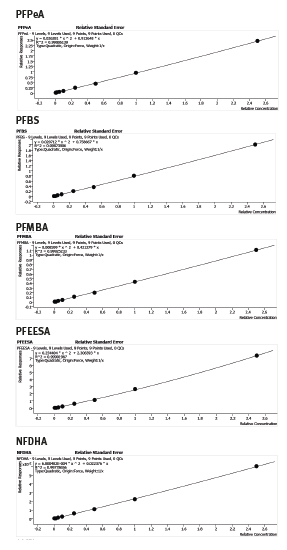 biotage-an972-figure10-calibration-curves-target-analytes1