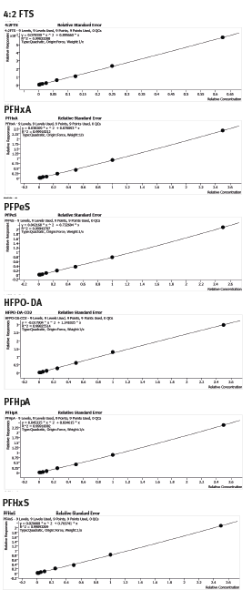 biotage-an972-figure10-calibration-curves-target-analytes2