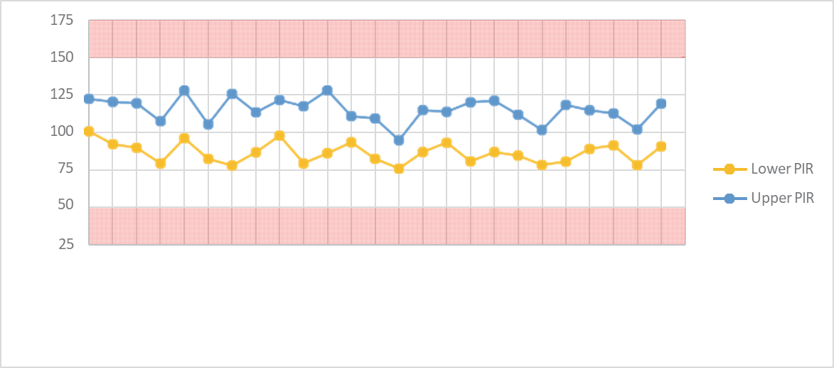biotage-an972-figure2-Upper-Lower-calculated-PIR-limits