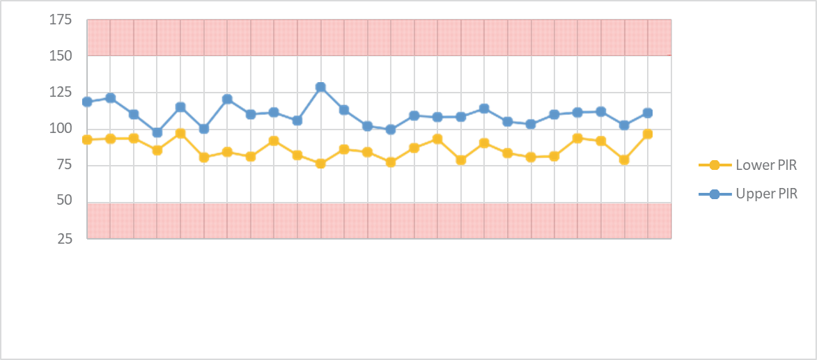 biotage-an972-figure3-Upper-Lower-calculated-PIR-limits
