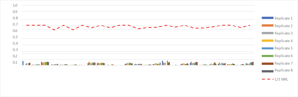 biotage-an972-figure4-Contribution-TurboVap®-LV-PFAS-Background